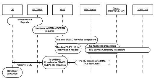 E-UTRANUTRAN/GERANSRVCCГQ