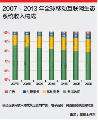 2007~2013ȫƄ(dng)(lin)W(wng)B(ti)ϵy(tng)똋(gu)